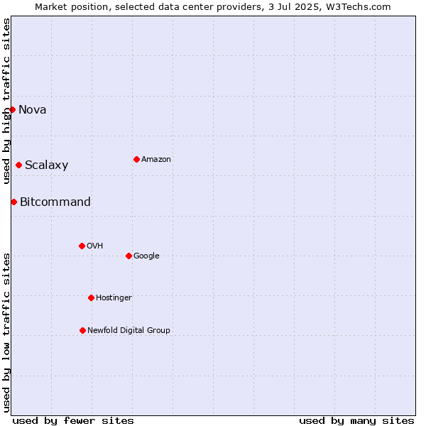 Market position of Scalaxy vs. Bitcommand vs. Nova