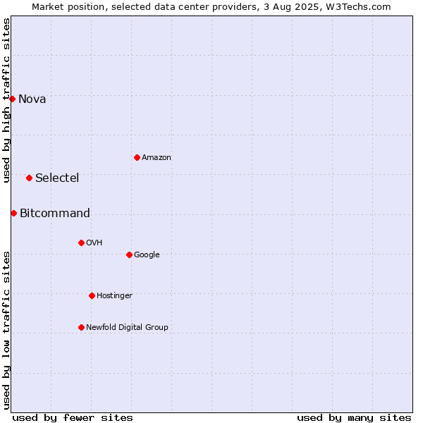 Market position of Selectel vs. Bitcommand vs. Nova