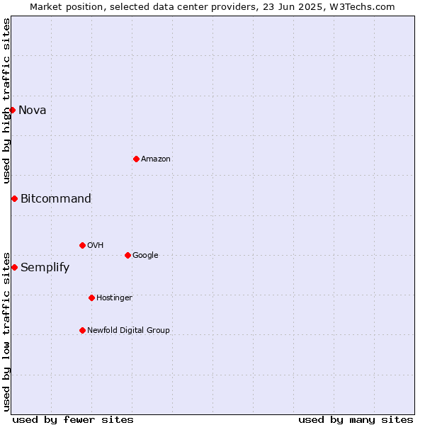Market position of Semplify vs. Bitcommand vs. Nova