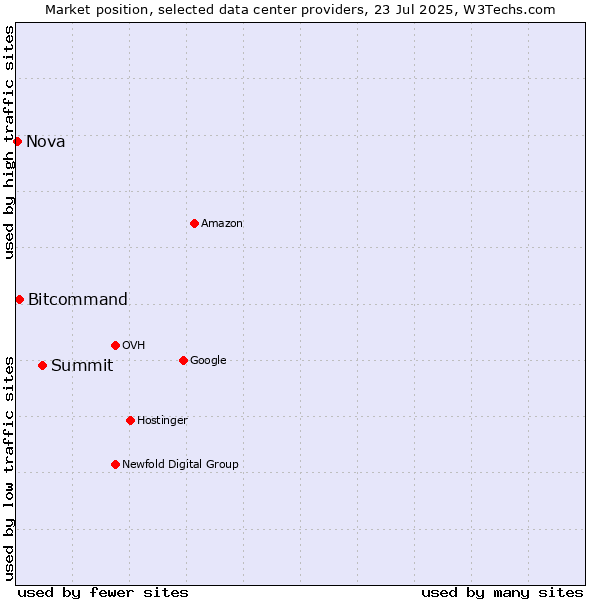 Market position of Summit vs. Bitcommand vs. Nova