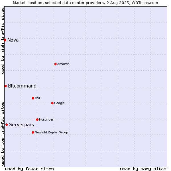 Market position of Serverpars vs. Bitcommand vs. Nova