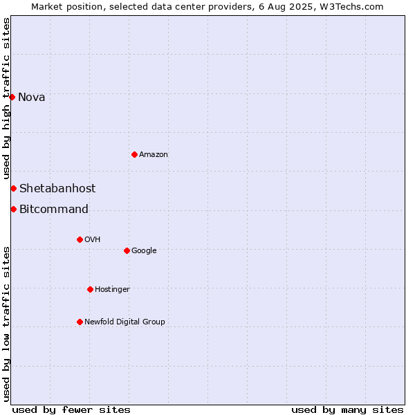 Market position of Bitcommand vs. Shetabanhost vs. Nova