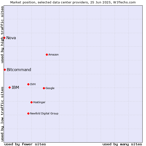 Market position of IBM vs. Bitcommand vs. Nova