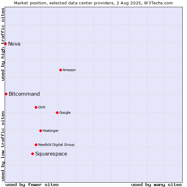 Market position of Squarespace vs. Bitcommand vs. Nova