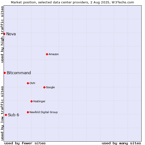Market position of Sub 6 vs. Bitcommand vs. Nova