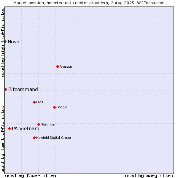 Market position of PA Vietnam vs. Bitcommand vs. Nova