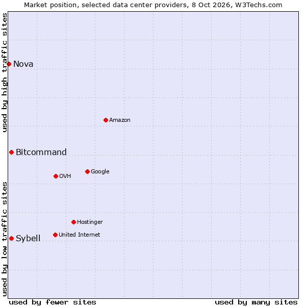 Market position of Sybell vs. Bitcommand vs. Nova