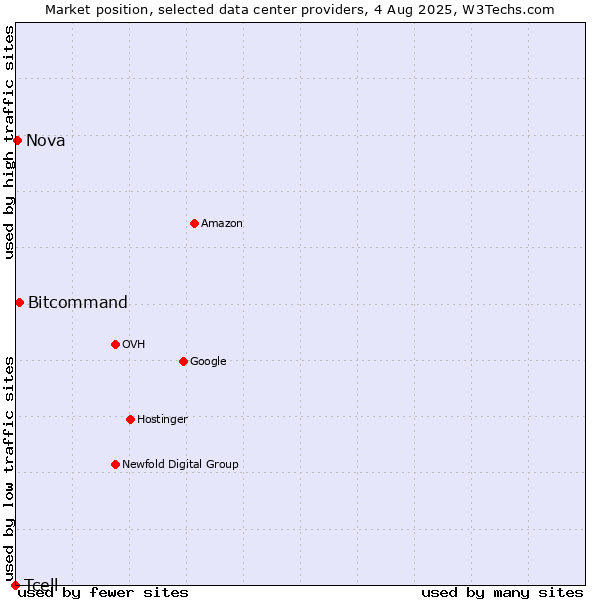 Market position of Bitcommand vs. Nova vs. Tcell