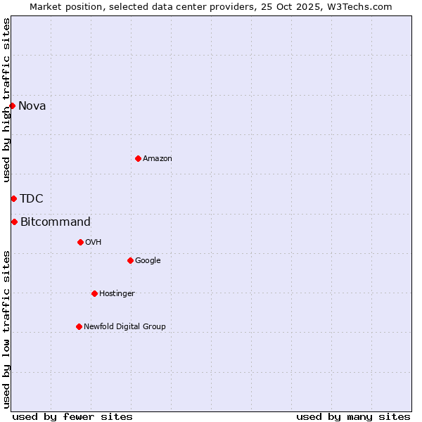 Market position of Bitcommand vs. TDC vs. Nova