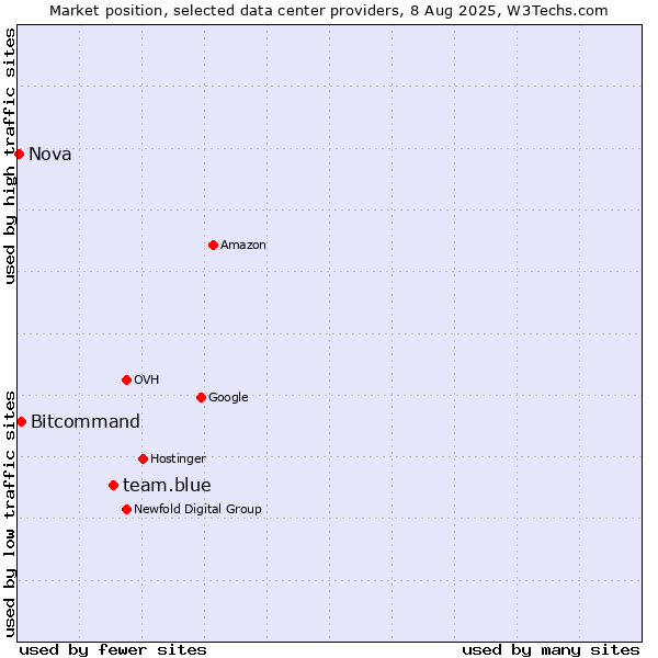 Market position of team.blue vs. Bitcommand vs. Nova