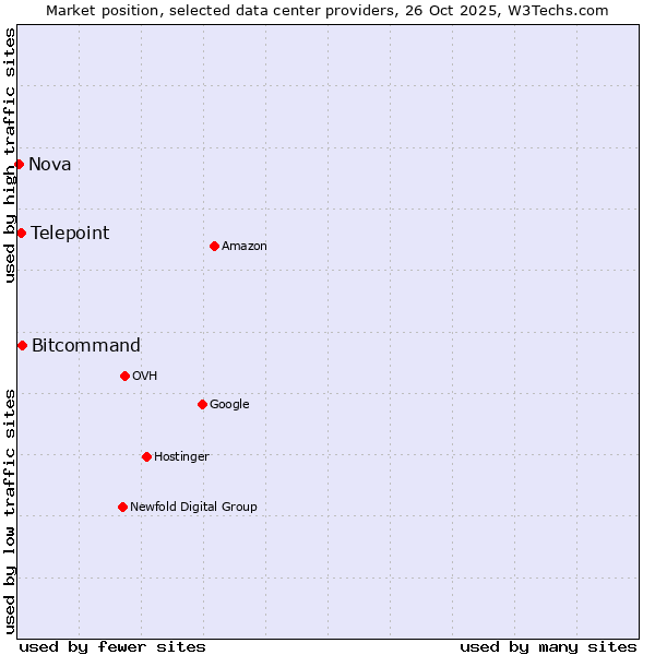 Market position of Bitcommand vs. Telepoint vs. Nova