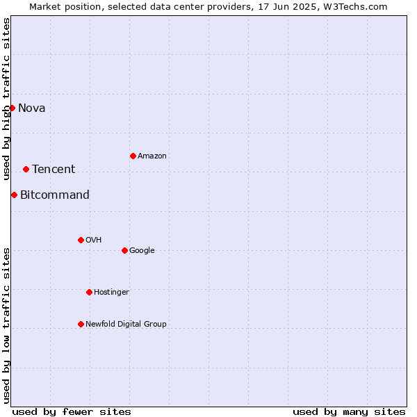 Market position of Tencent vs. Bitcommand vs. Nova