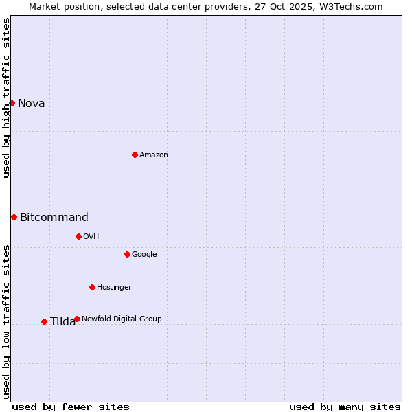 Market position of Tilda vs. Bitcommand vs. Nova