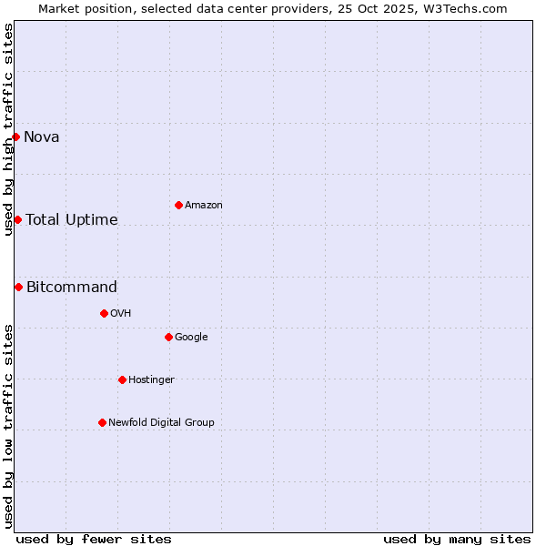 Market position of Bitcommand vs. Total Uptime vs. Nova