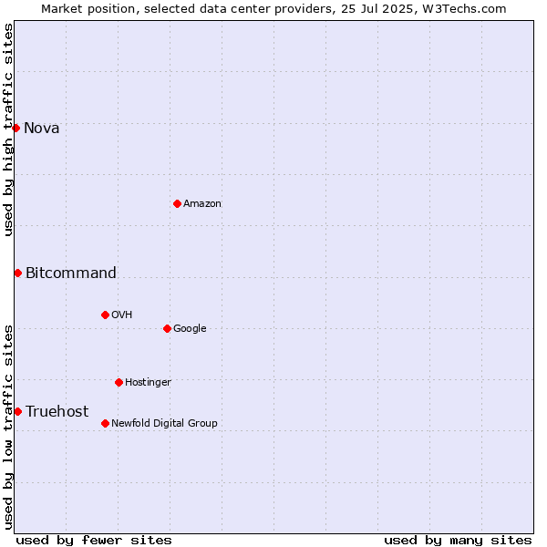 Market position of Bitcommand vs. Truehost vs. Nova