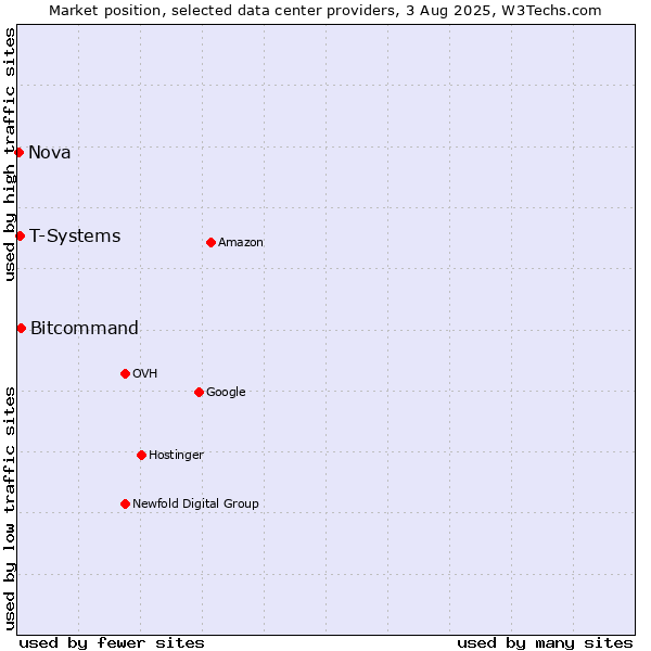 Market position of Bitcommand vs. T-Systems vs. Nova