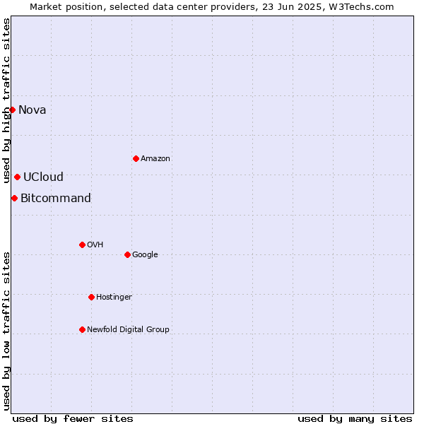 Market position of UCloud vs. Bitcommand vs. Nova