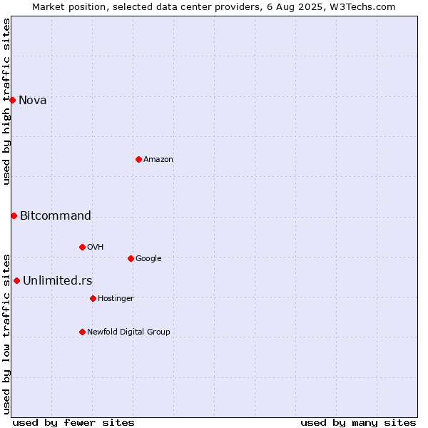 Market position of Unlimited.rs vs. Bitcommand vs. Nova
