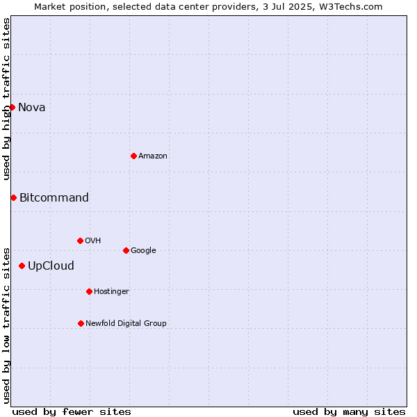 Market position of UpCloud vs. Bitcommand vs. Nova