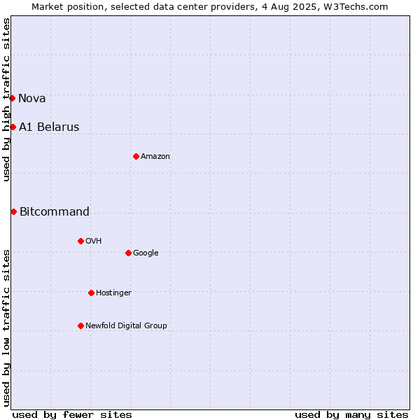 Market position of Bitcommand vs. A1 Belarus vs. Nova