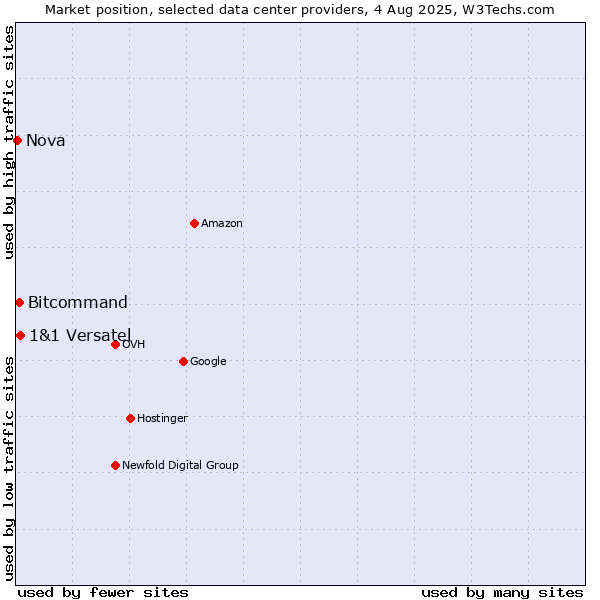 Market position of 1&1 Versatel vs. Bitcommand vs. Nova