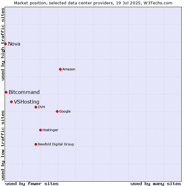 Market position of VSHosting vs. Bitcommand vs. Nova