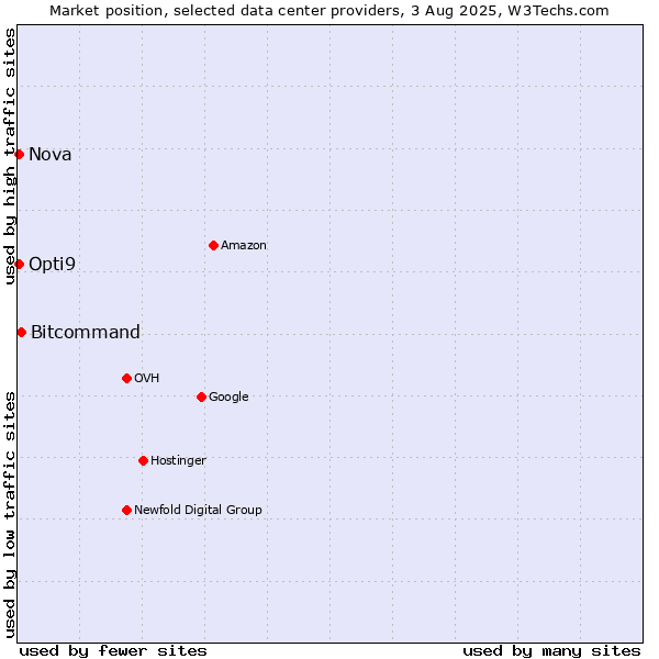 Market position of Bitcommand vs. Opti9 vs. Nova