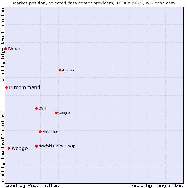 Market position of webgo vs. Bitcommand vs. Nova