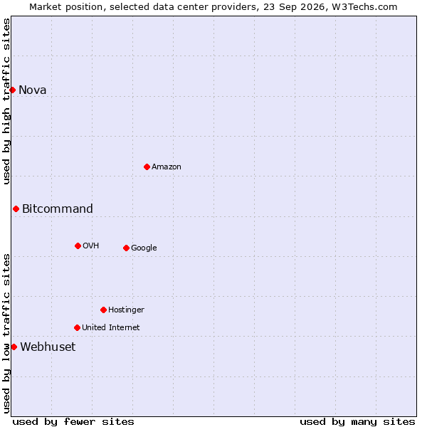 Market position of Bitcommand vs. Webhuset vs. Nova