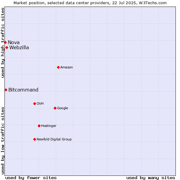 Market position of Webzilla vs. Bitcommand vs. Nova