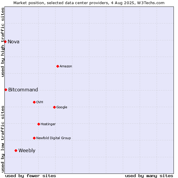 Market position of Weebly vs. Bitcommand vs. Nova
