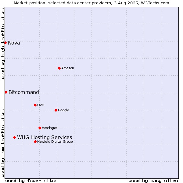 Market position of WHG Hosting Services vs. Bitcommand vs. Nova