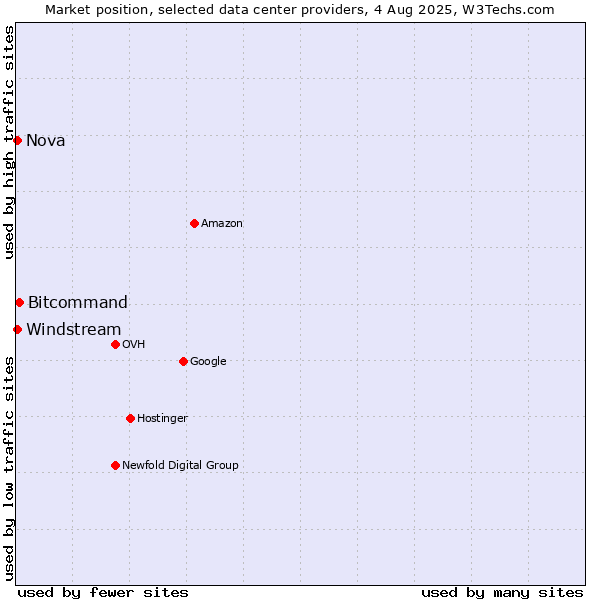 Market position of Bitcommand vs. Windstream vs. Nova