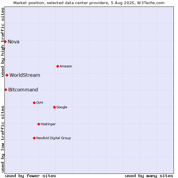 Market position of WorldStream vs. Bitcommand vs. Nova