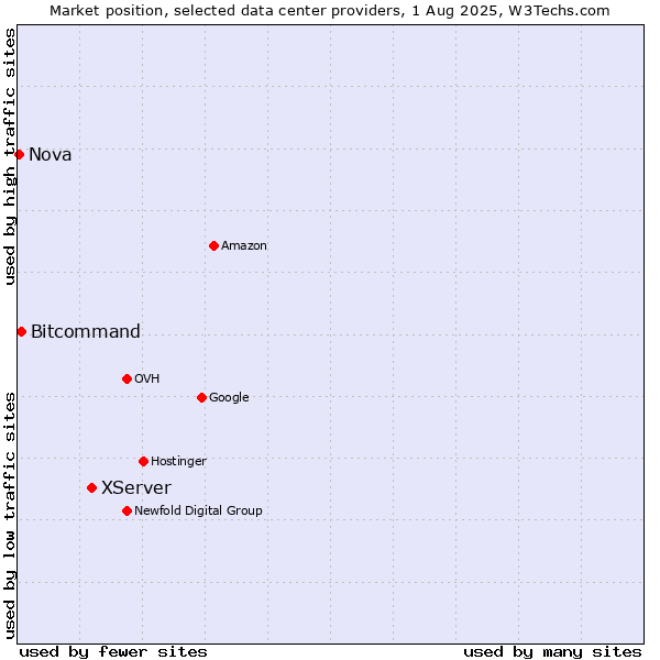 Market position of XServer vs. Bitcommand vs. Nova
