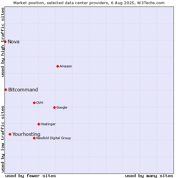 Market position of Yourhosting vs. Bitcommand vs. Nova