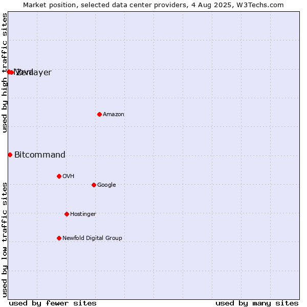 Market position of Zenlayer vs. Bitcommand vs. Nova