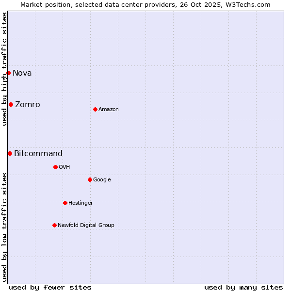Market position of Zomro vs. Bitcommand vs. Nova