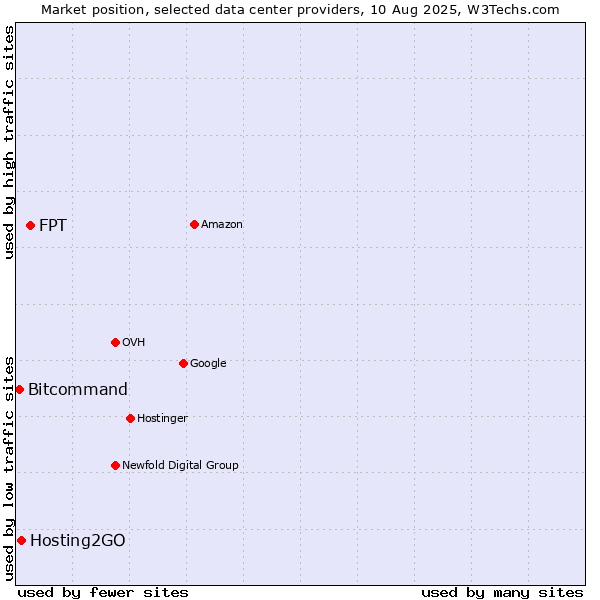 Market position of FPT vs. Hosting2GO vs. Bitcommand