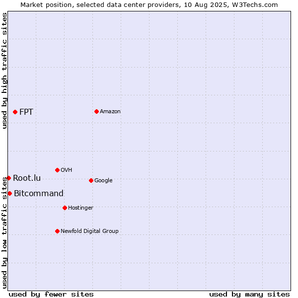Market position of FPT vs. Bitcommand vs. Root.lu