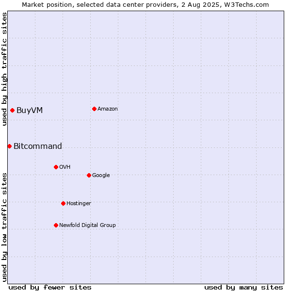 Market position of BuyVM vs. Bitcommand