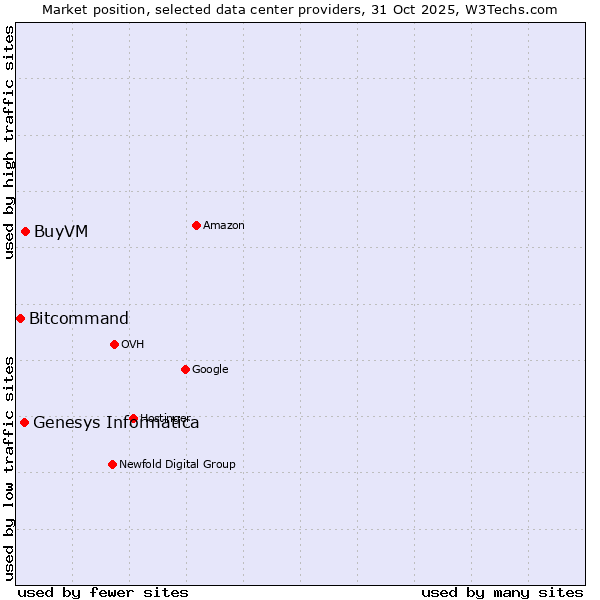 Market position of BuyVM vs. Genesys Informatica vs. Bitcommand