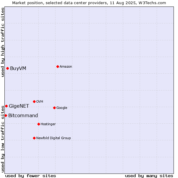 Market position of BuyVM vs. GigeNET vs. Bitcommand