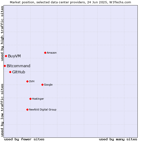 Market position of GitHub vs. BuyVM vs. Bitcommand