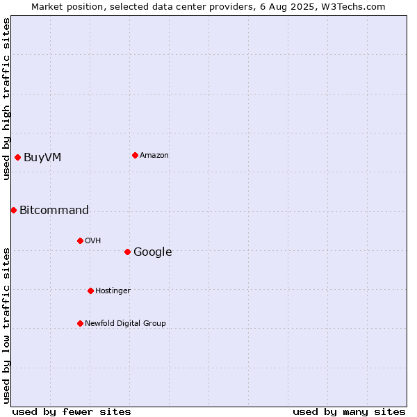 Market position of Google vs. BuyVM vs. Bitcommand