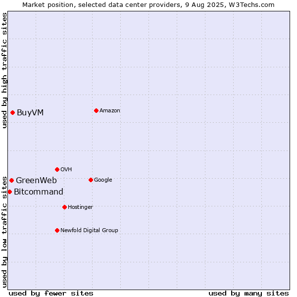 Market position of BuyVM vs. GreenWeb vs. Bitcommand