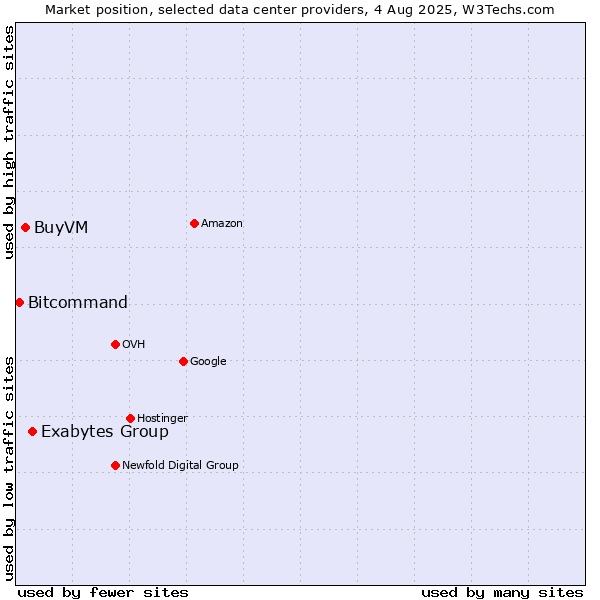 Market position of Exabytes Group vs. BuyVM vs. Bitcommand