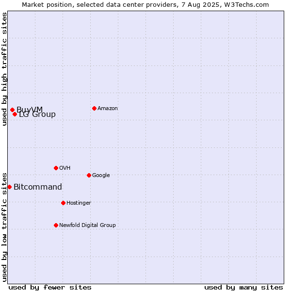 Market position of LG Group vs. BuyVM vs. Bitcommand