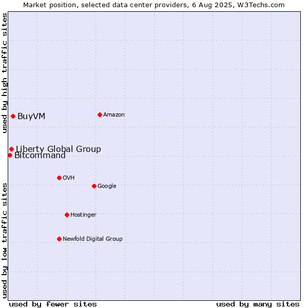 Market position of BuyVM vs. Liberty Global Group vs. Bitcommand