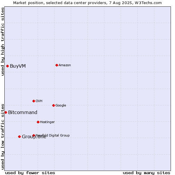 Market position of Group.one vs. BuyVM vs. Bitcommand